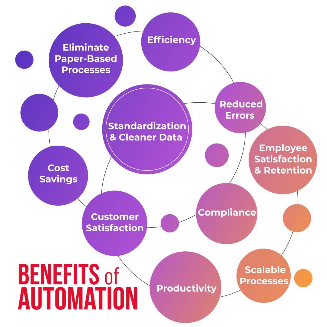Increasing Productivity and Reducing Operational Costs